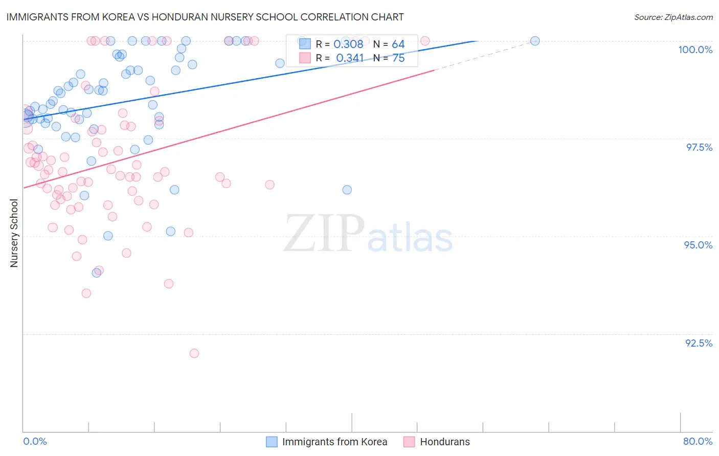 Immigrants from Korea vs Honduran Nursery School