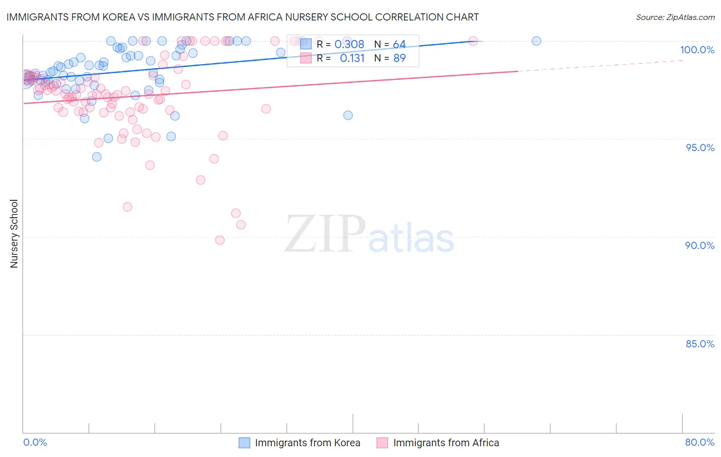 Immigrants from Korea vs Immigrants from Africa Nursery School