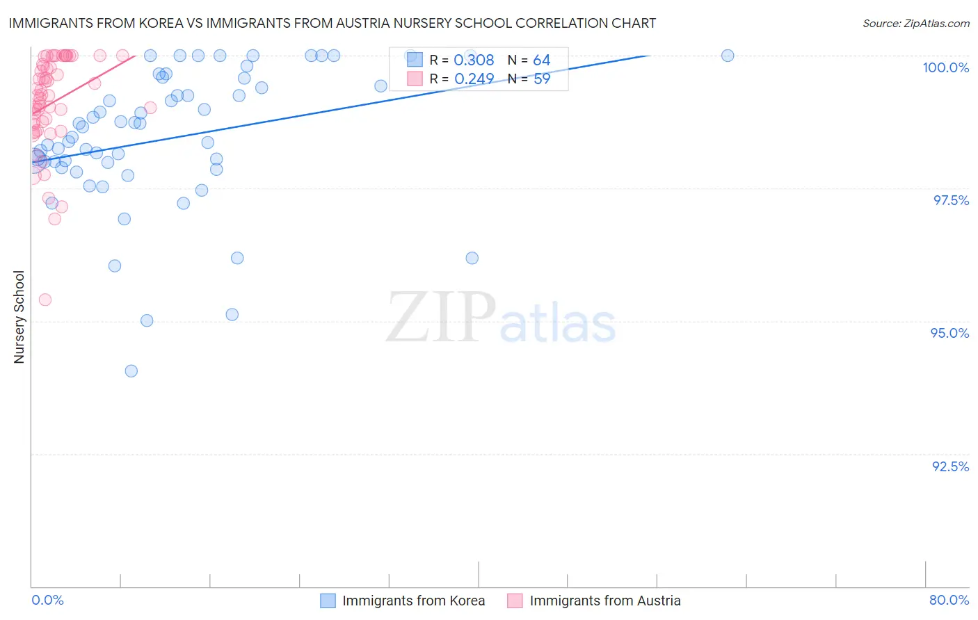 Immigrants from Korea vs Immigrants from Austria Nursery School