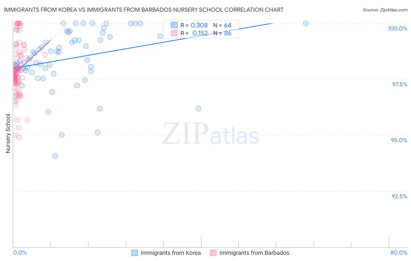 Immigrants from Korea vs Immigrants from Barbados Nursery School