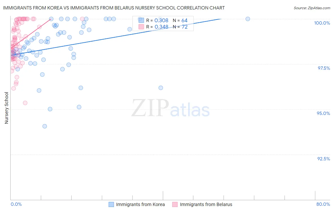 Immigrants from Korea vs Immigrants from Belarus Nursery School