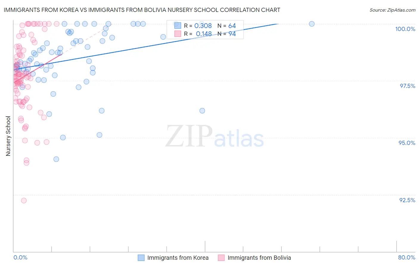 Immigrants from Korea vs Immigrants from Bolivia Nursery School