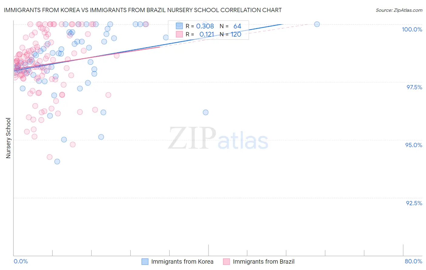 Immigrants from Korea vs Immigrants from Brazil Nursery School