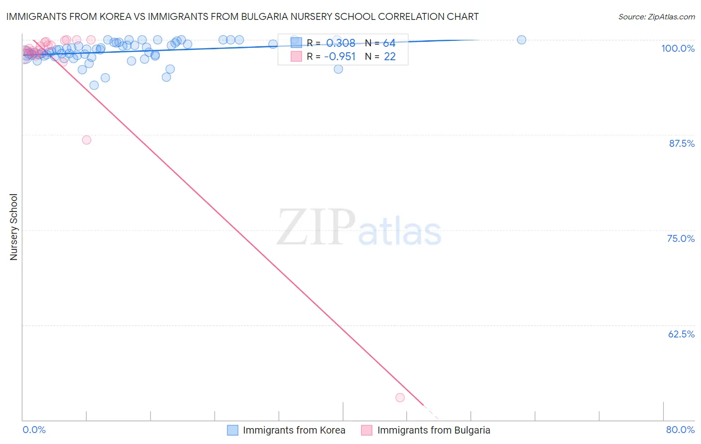 Immigrants from Korea vs Immigrants from Bulgaria Nursery School