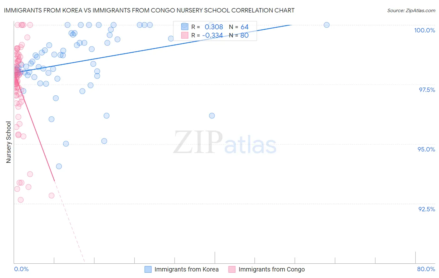 Immigrants from Korea vs Immigrants from Congo Nursery School