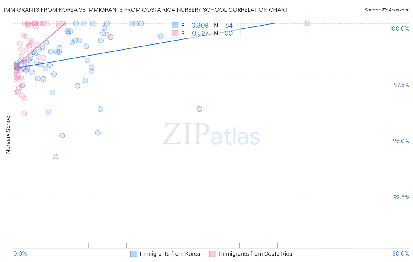 Immigrants from Korea vs Immigrants from Costa Rica Nursery School