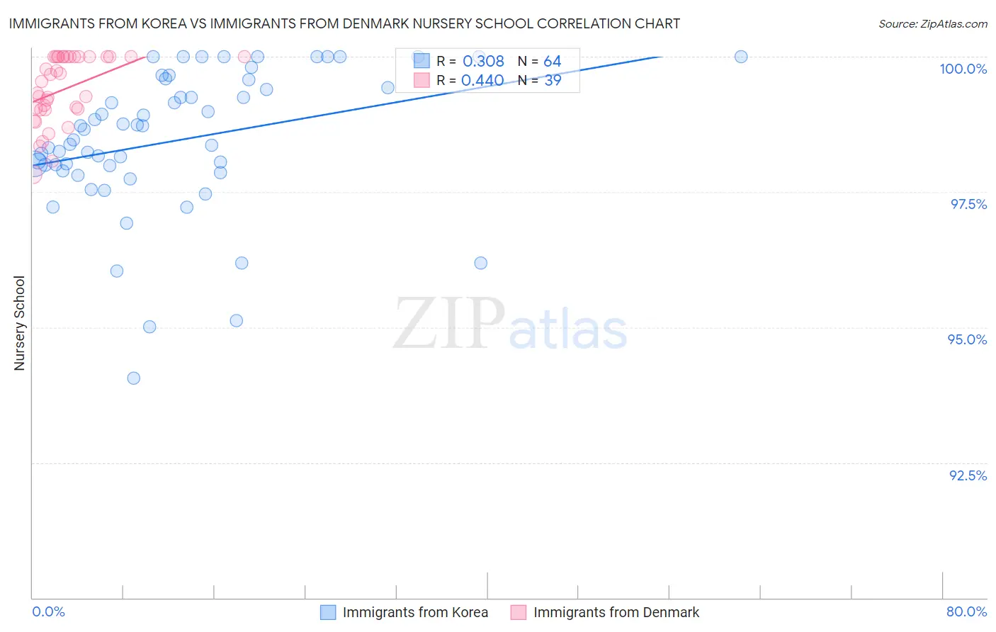 Immigrants from Korea vs Immigrants from Denmark Nursery School