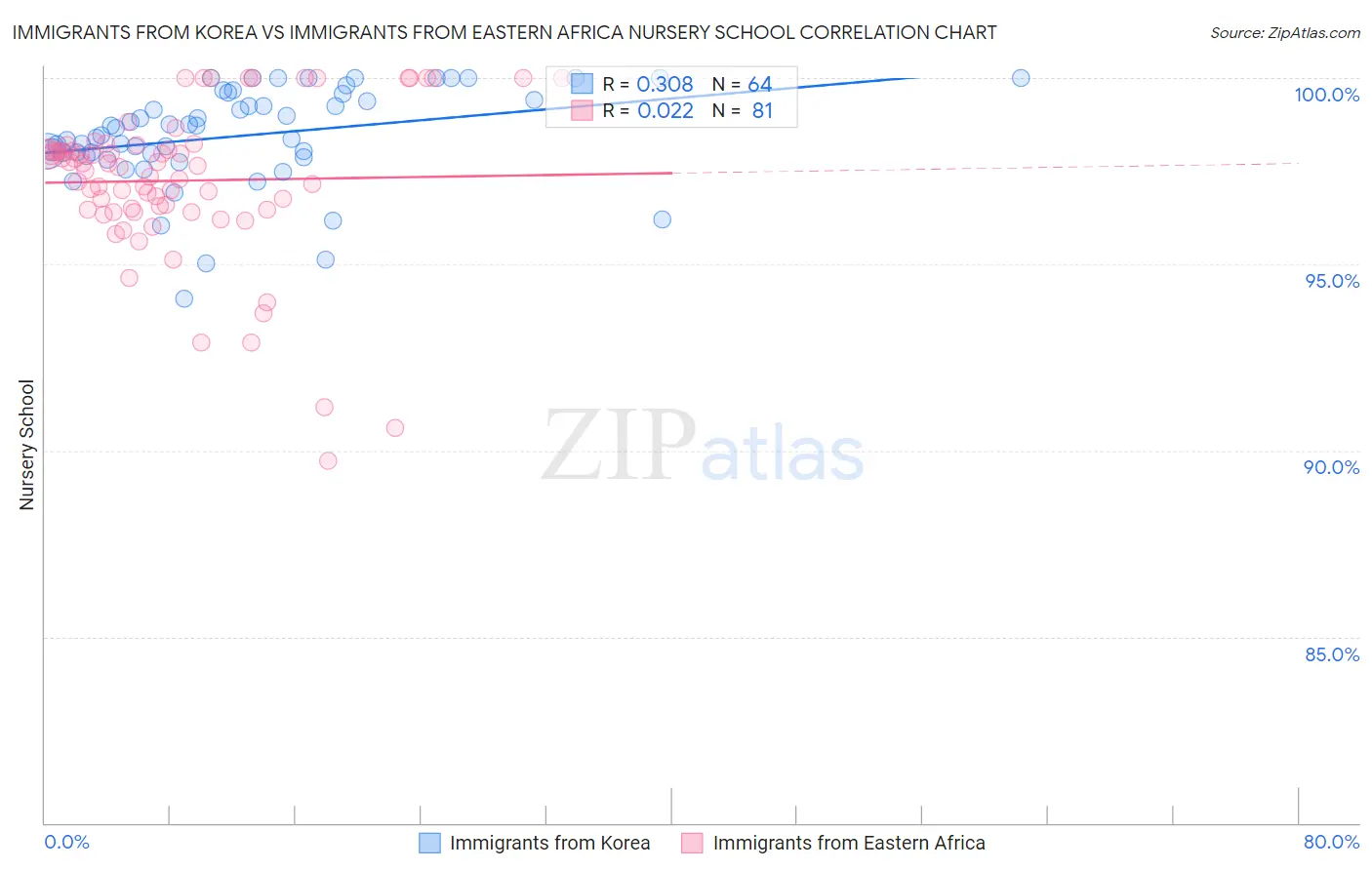 Immigrants from Korea vs Immigrants from Eastern Africa Nursery School