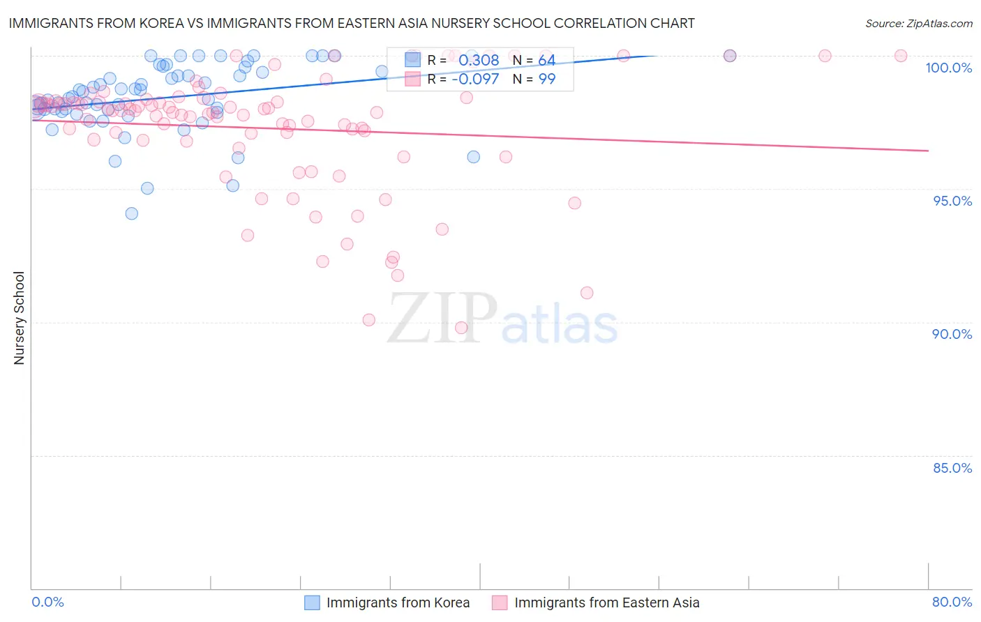 Immigrants from Korea vs Immigrants from Eastern Asia Nursery School