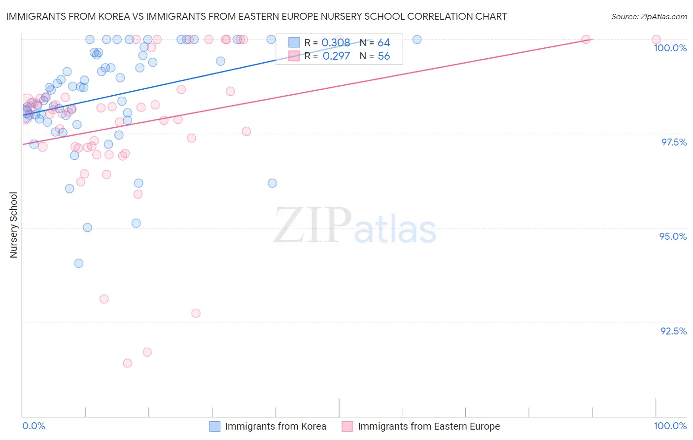 Immigrants from Korea vs Immigrants from Eastern Europe Nursery School