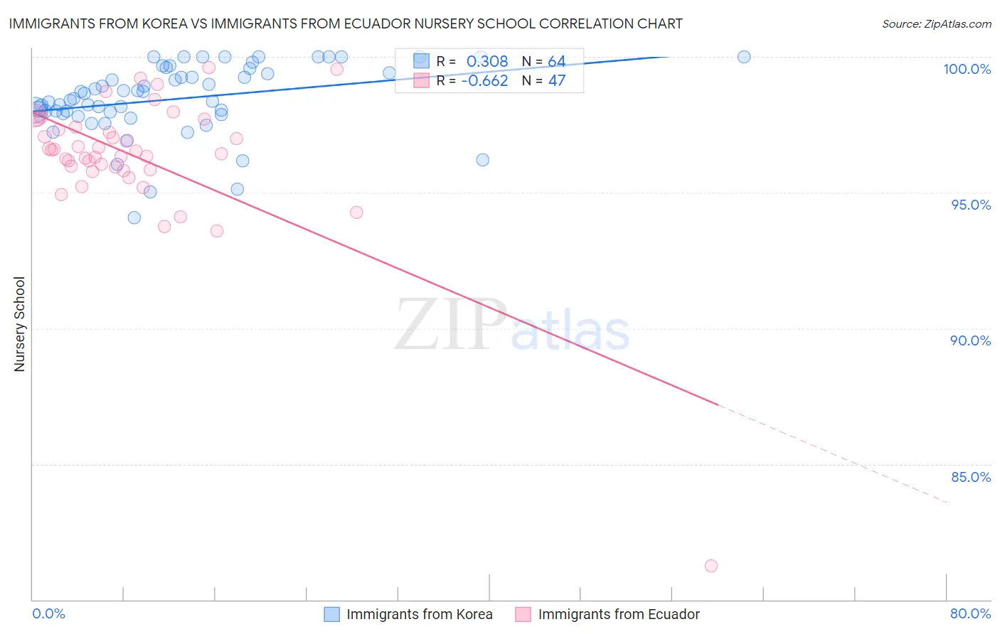 Immigrants from Korea vs Immigrants from Ecuador Nursery School