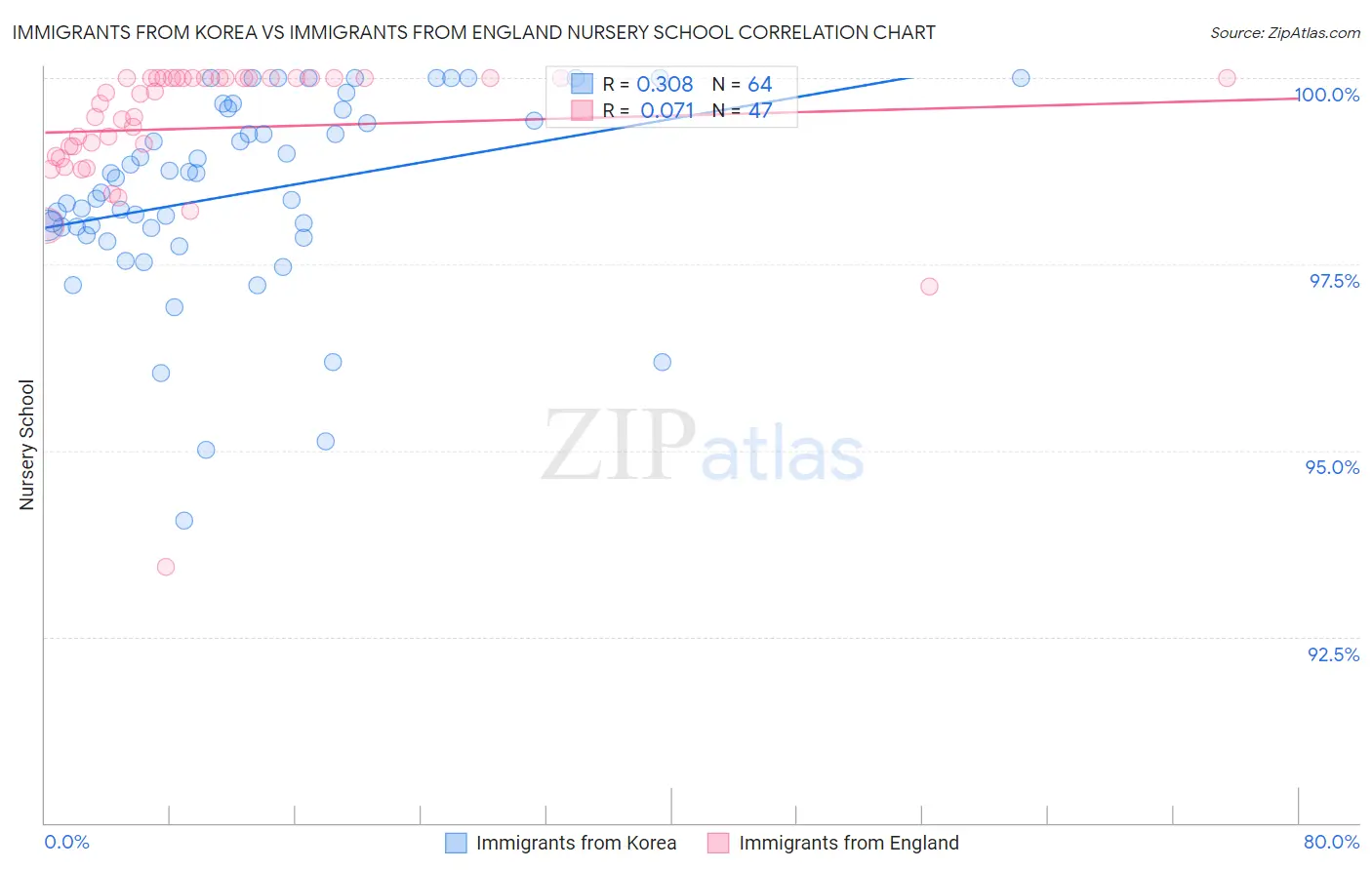 Immigrants from Korea vs Immigrants from England Nursery School