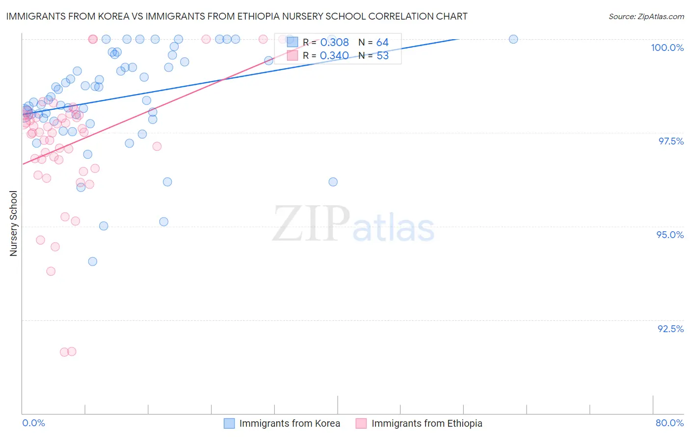 Immigrants from Korea vs Immigrants from Ethiopia Nursery School