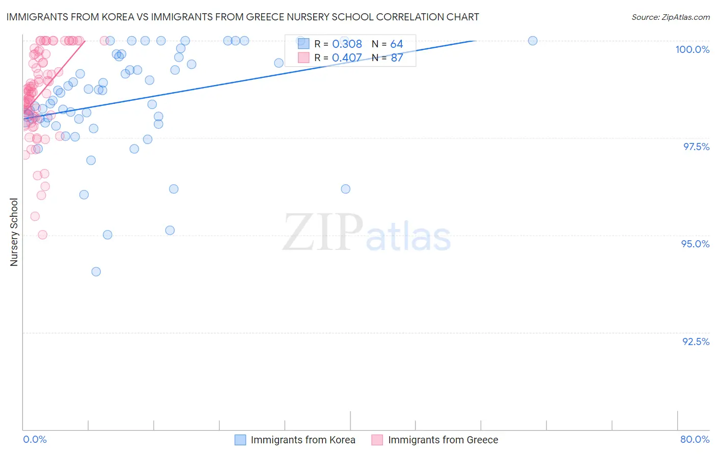 Immigrants from Korea vs Immigrants from Greece Nursery School