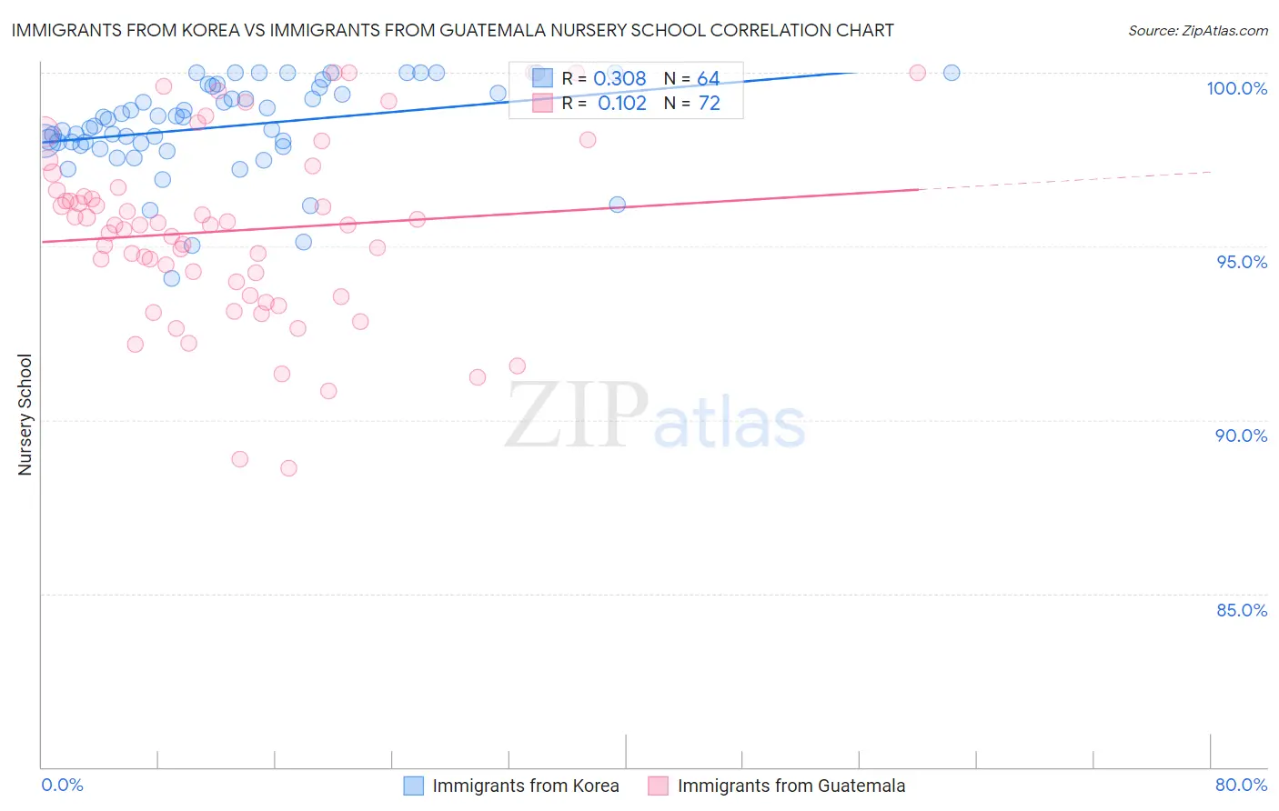 Immigrants from Korea vs Immigrants from Guatemala Nursery School