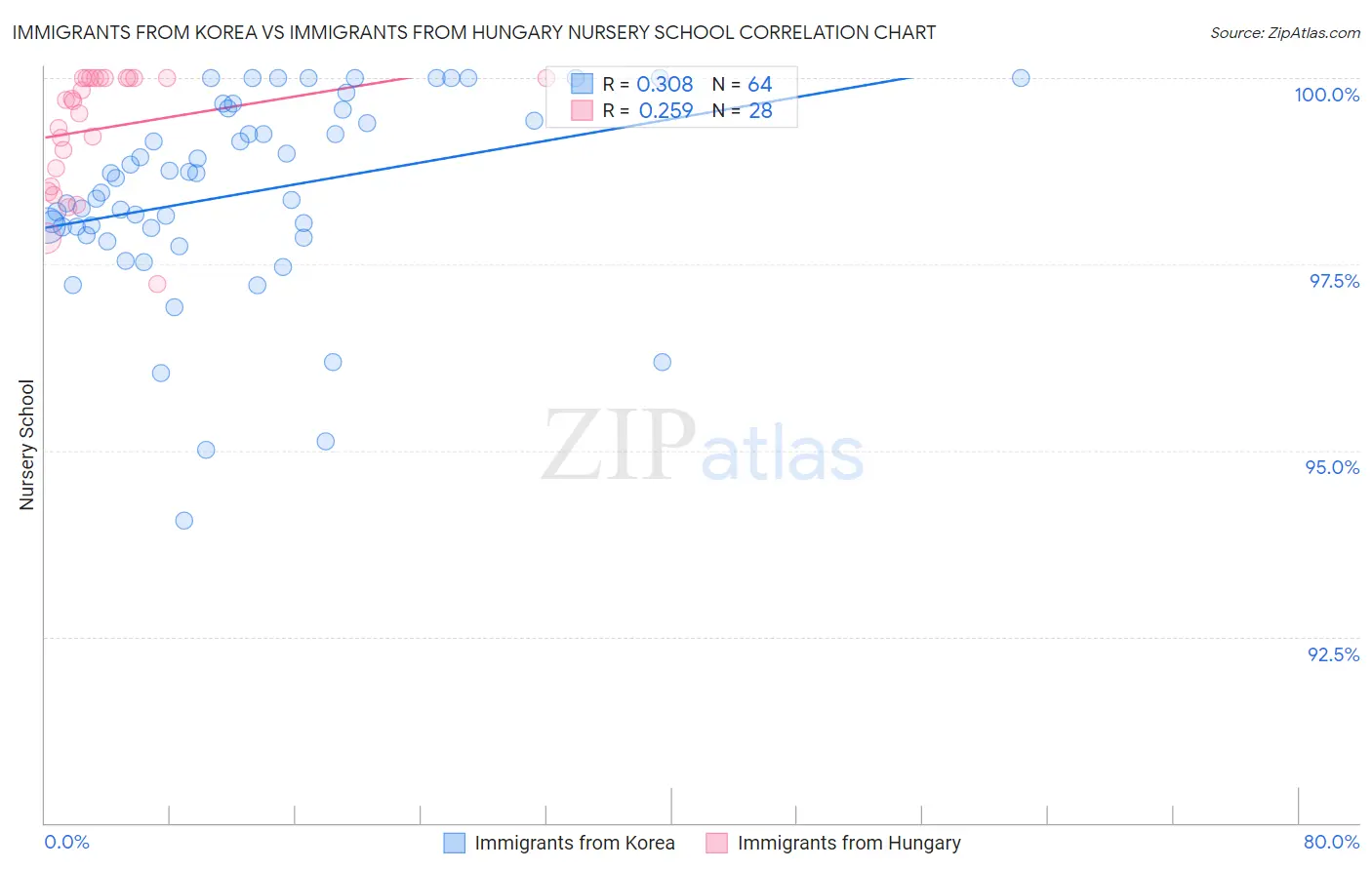 Immigrants from Korea vs Immigrants from Hungary Nursery School