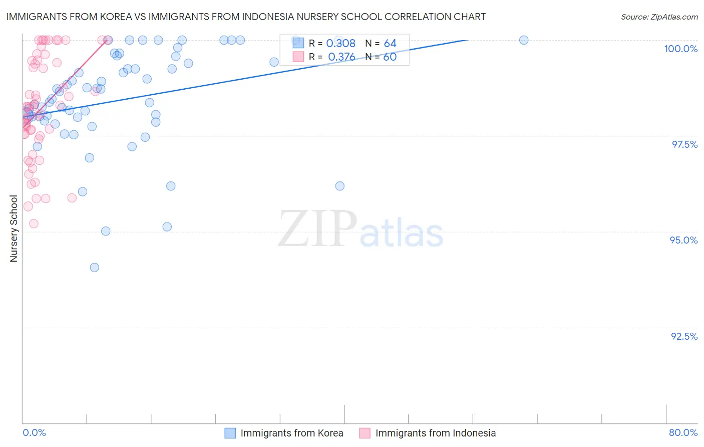 Immigrants from Korea vs Immigrants from Indonesia Nursery School