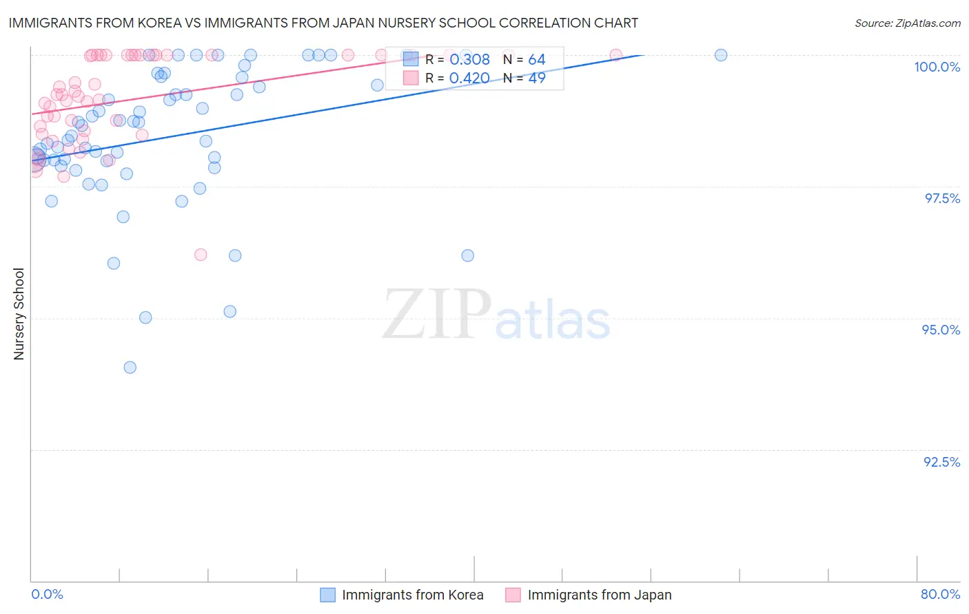 Immigrants from Korea vs Immigrants from Japan Nursery School