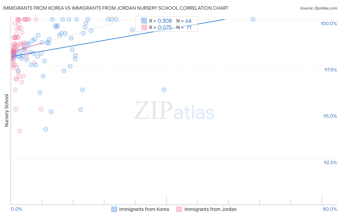 Immigrants from Korea vs Immigrants from Jordan Nursery School