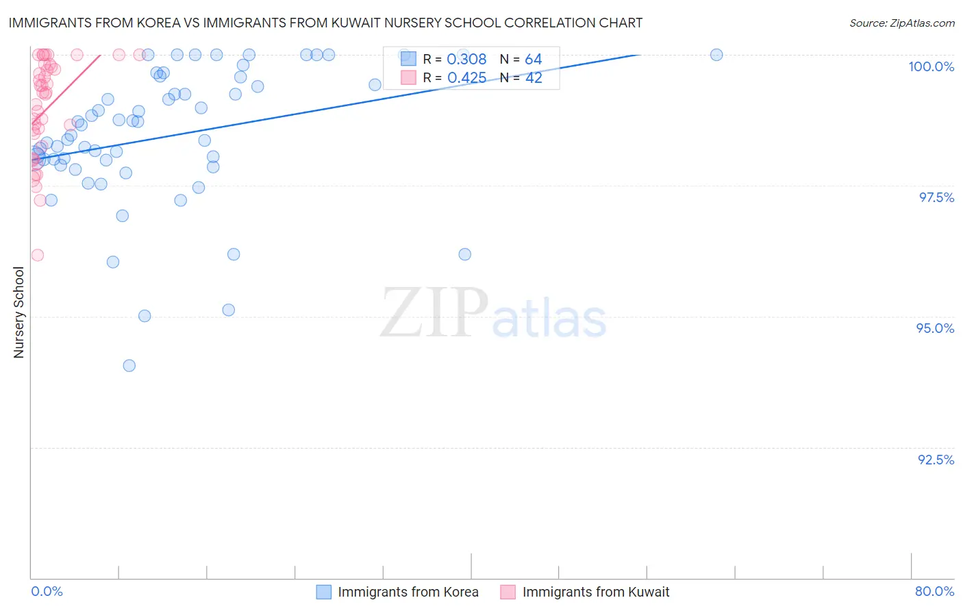 Immigrants from Korea vs Immigrants from Kuwait Nursery School