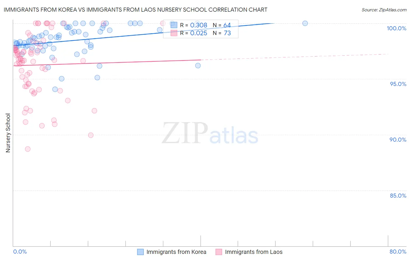 Immigrants from Korea vs Immigrants from Laos Nursery School