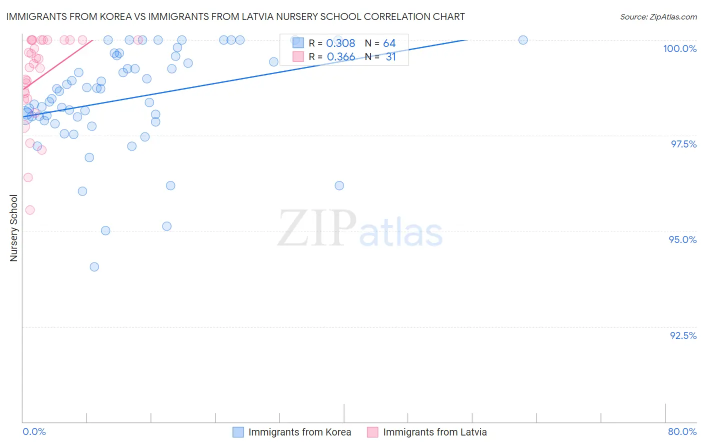 Immigrants from Korea vs Immigrants from Latvia Nursery School
