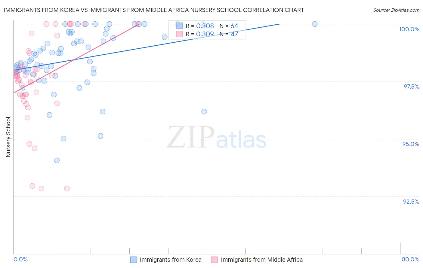 Immigrants from Korea vs Immigrants from Middle Africa Nursery School