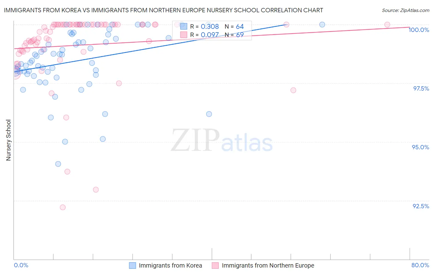 Immigrants from Korea vs Immigrants from Northern Europe Nursery School