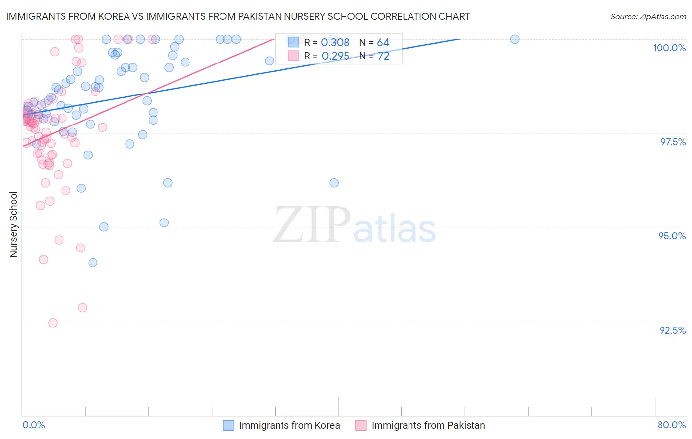 Immigrants from Korea vs Immigrants from Pakistan Nursery School