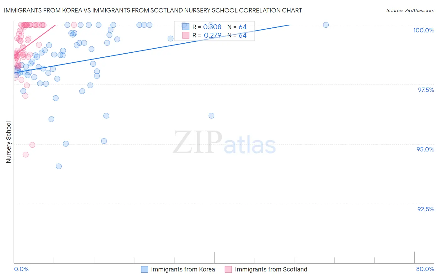 Immigrants from Korea vs Immigrants from Scotland Nursery School