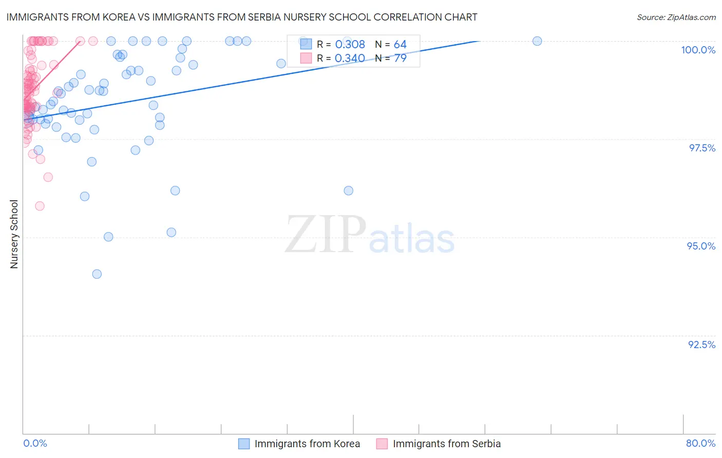 Immigrants from Korea vs Immigrants from Serbia Nursery School