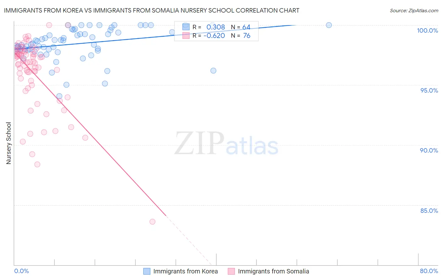 Immigrants from Korea vs Immigrants from Somalia Nursery School