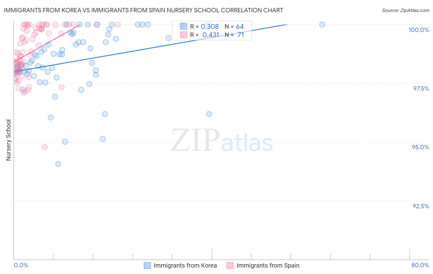 Immigrants from Korea vs Immigrants from Spain Nursery School