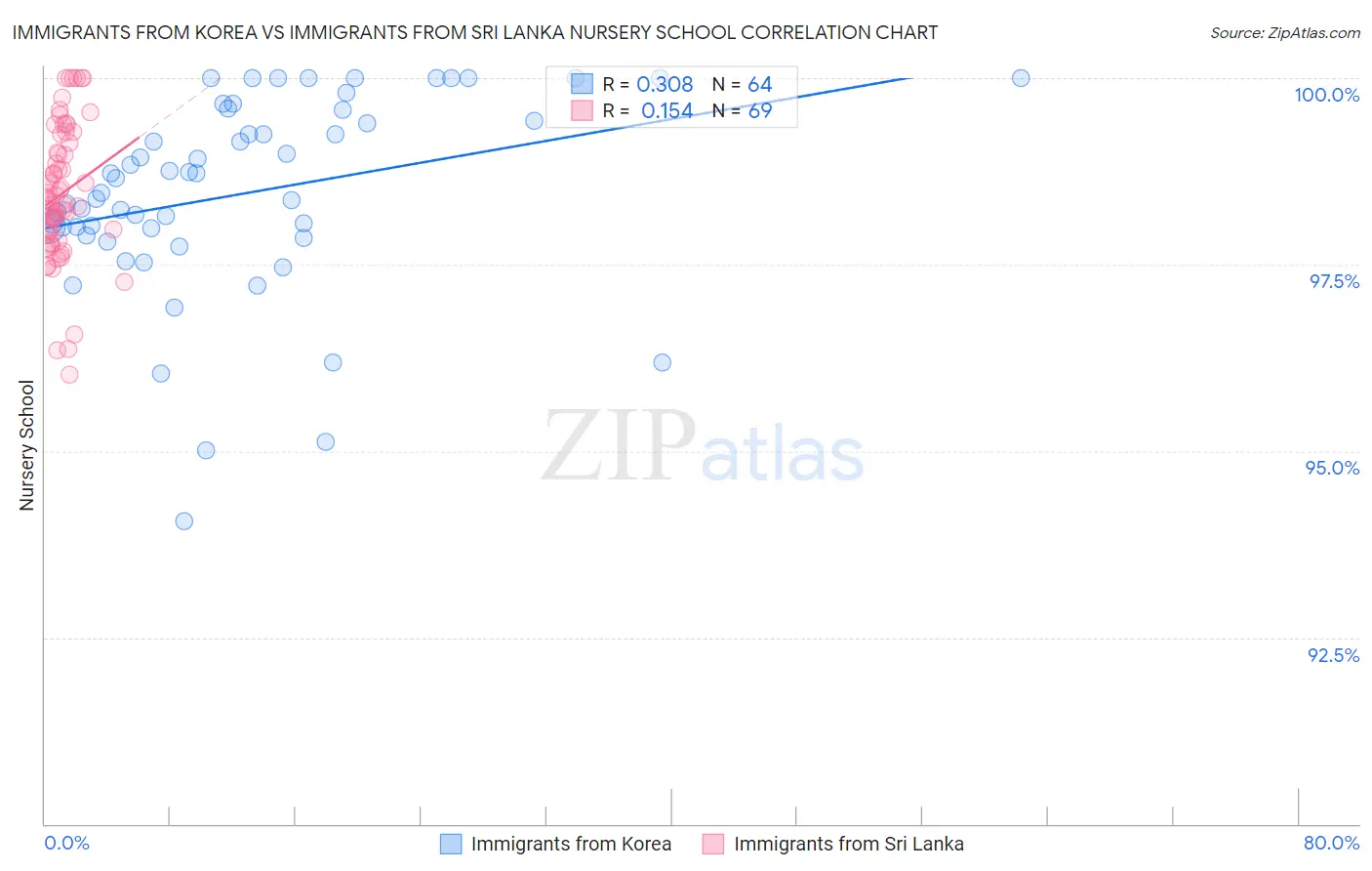 Immigrants from Korea vs Immigrants from Sri Lanka Nursery School