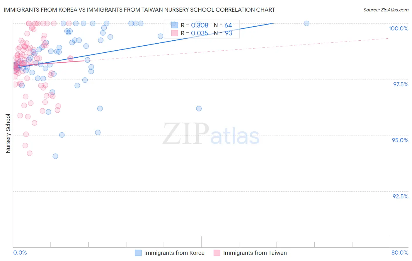 Immigrants from Korea vs Immigrants from Taiwan Nursery School