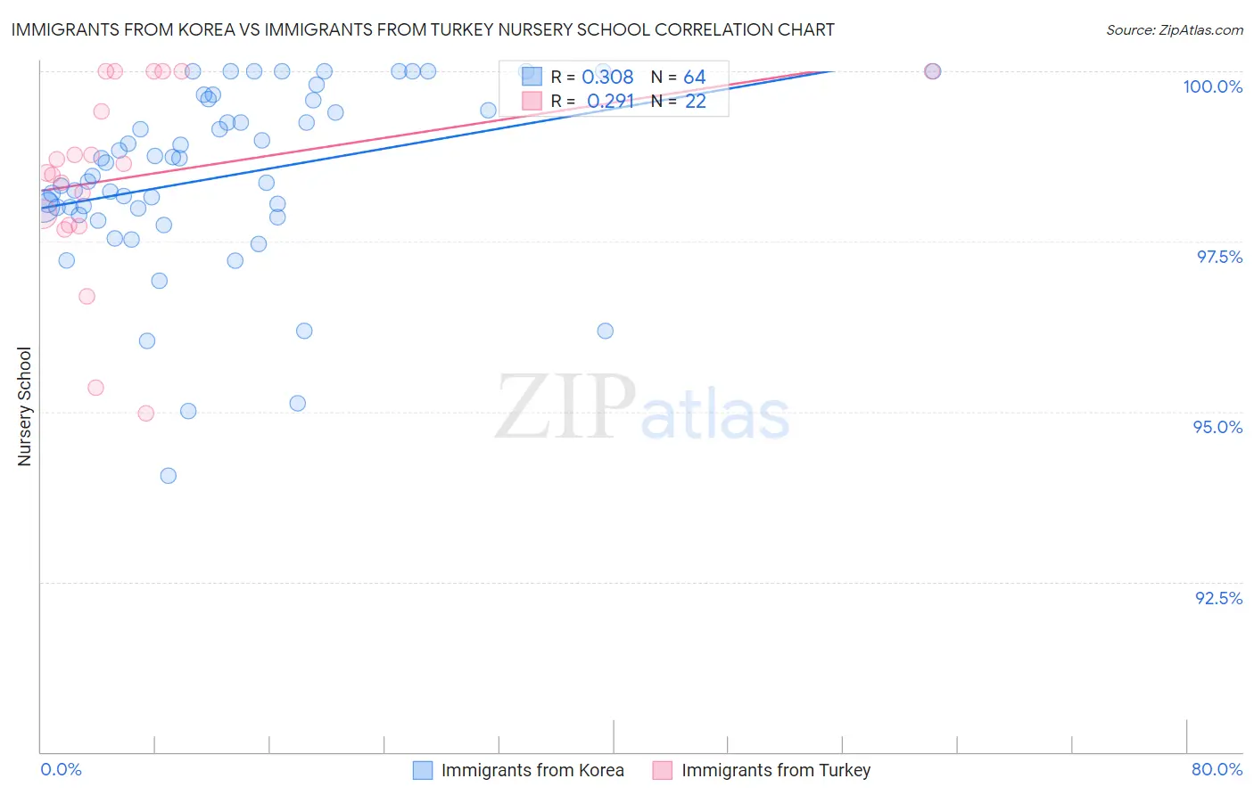 Immigrants from Korea vs Immigrants from Turkey Nursery School