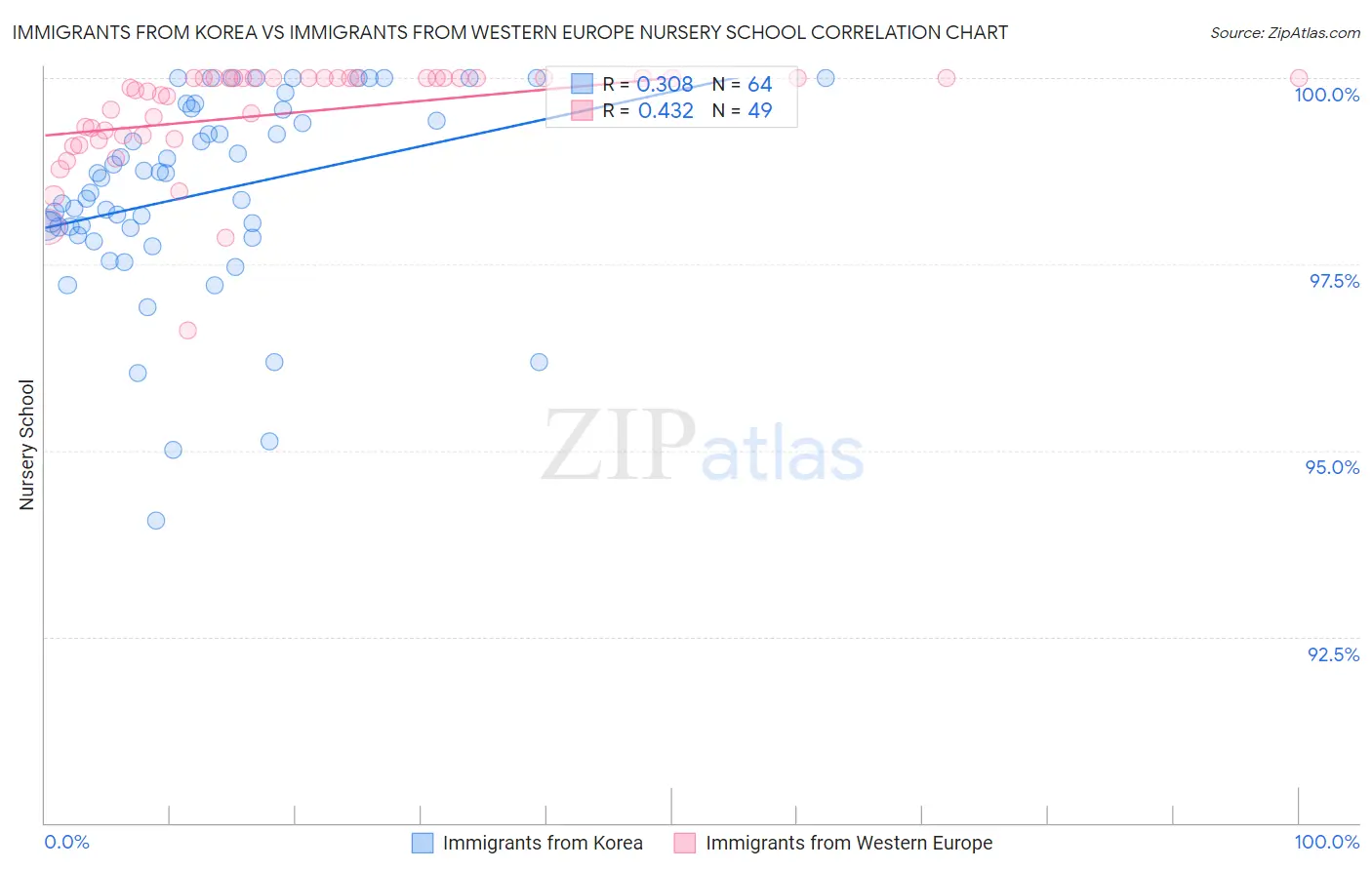 Immigrants from Korea vs Immigrants from Western Europe Nursery School