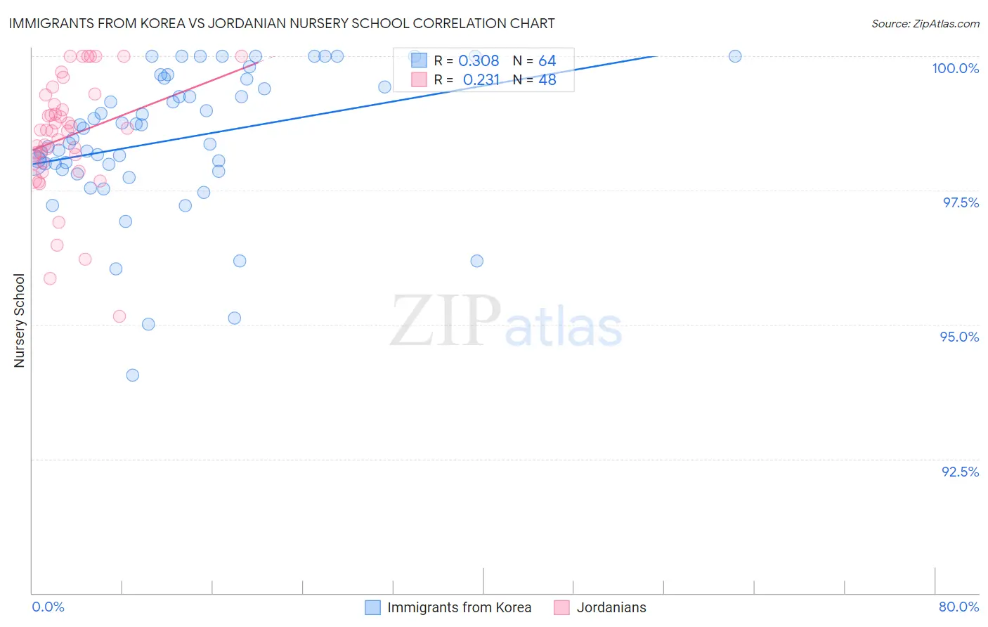 Immigrants from Korea vs Jordanian Nursery School