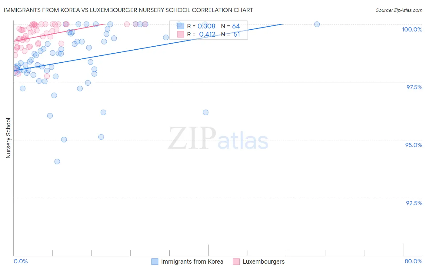 Immigrants from Korea vs Luxembourger Nursery School