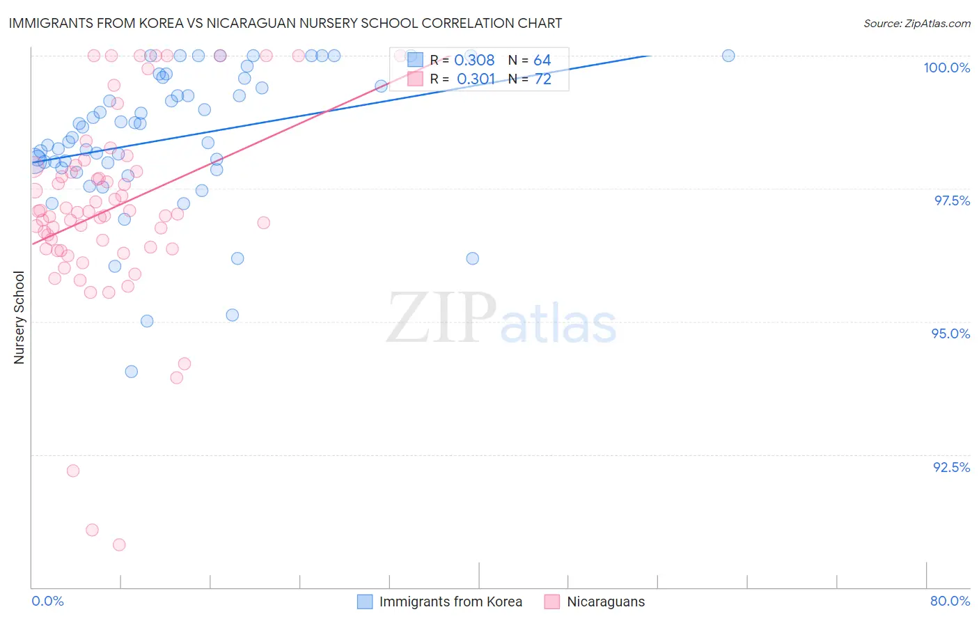 Immigrants from Korea vs Nicaraguan Nursery School