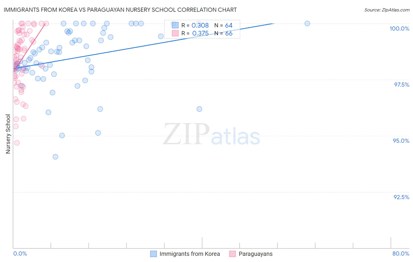 Immigrants from Korea vs Paraguayan Nursery School