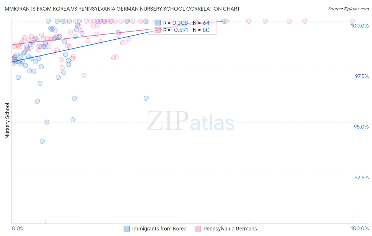 Immigrants from Korea vs Pennsylvania German Nursery School