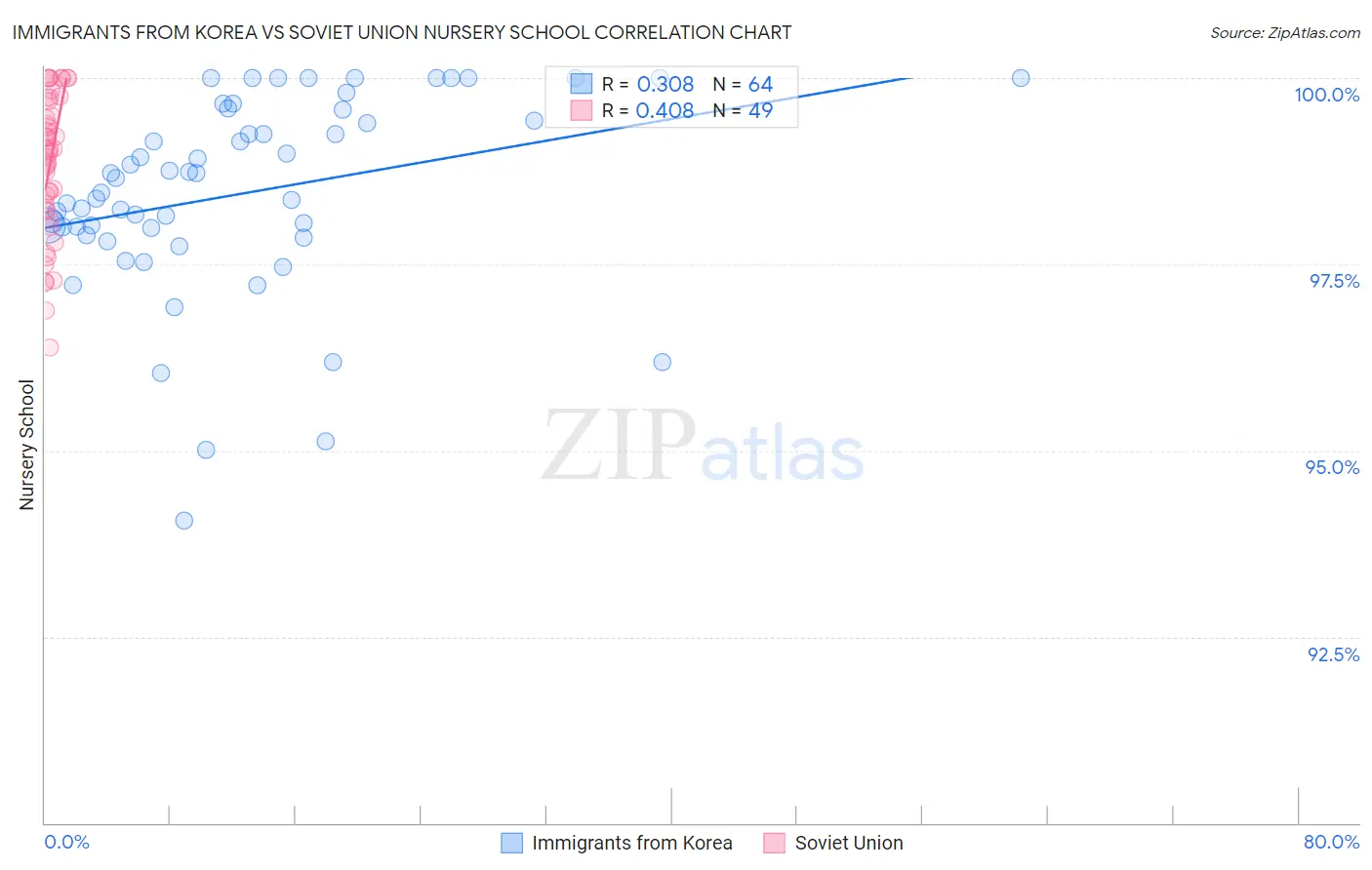 Immigrants from Korea vs Soviet Union Nursery School