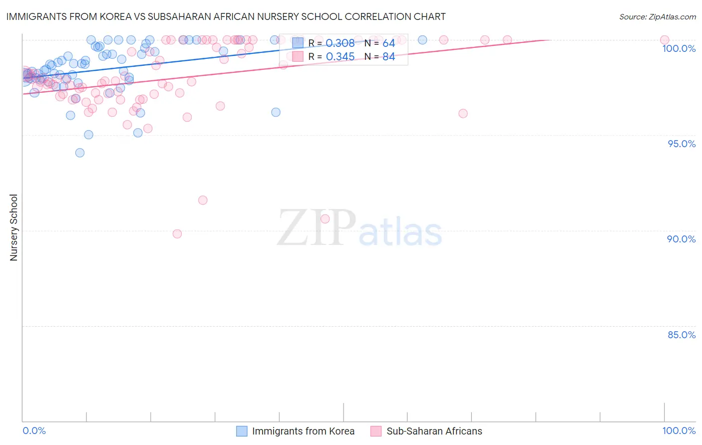 Immigrants from Korea vs Subsaharan African Nursery School