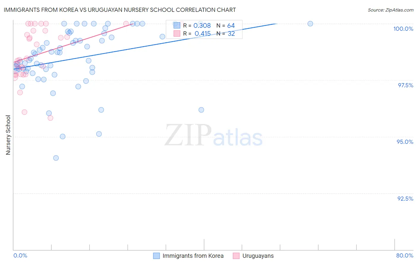 Immigrants from Korea vs Uruguayan Nursery School