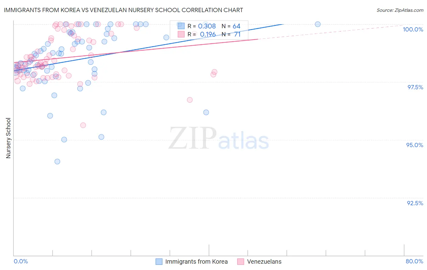 Immigrants from Korea vs Venezuelan Nursery School