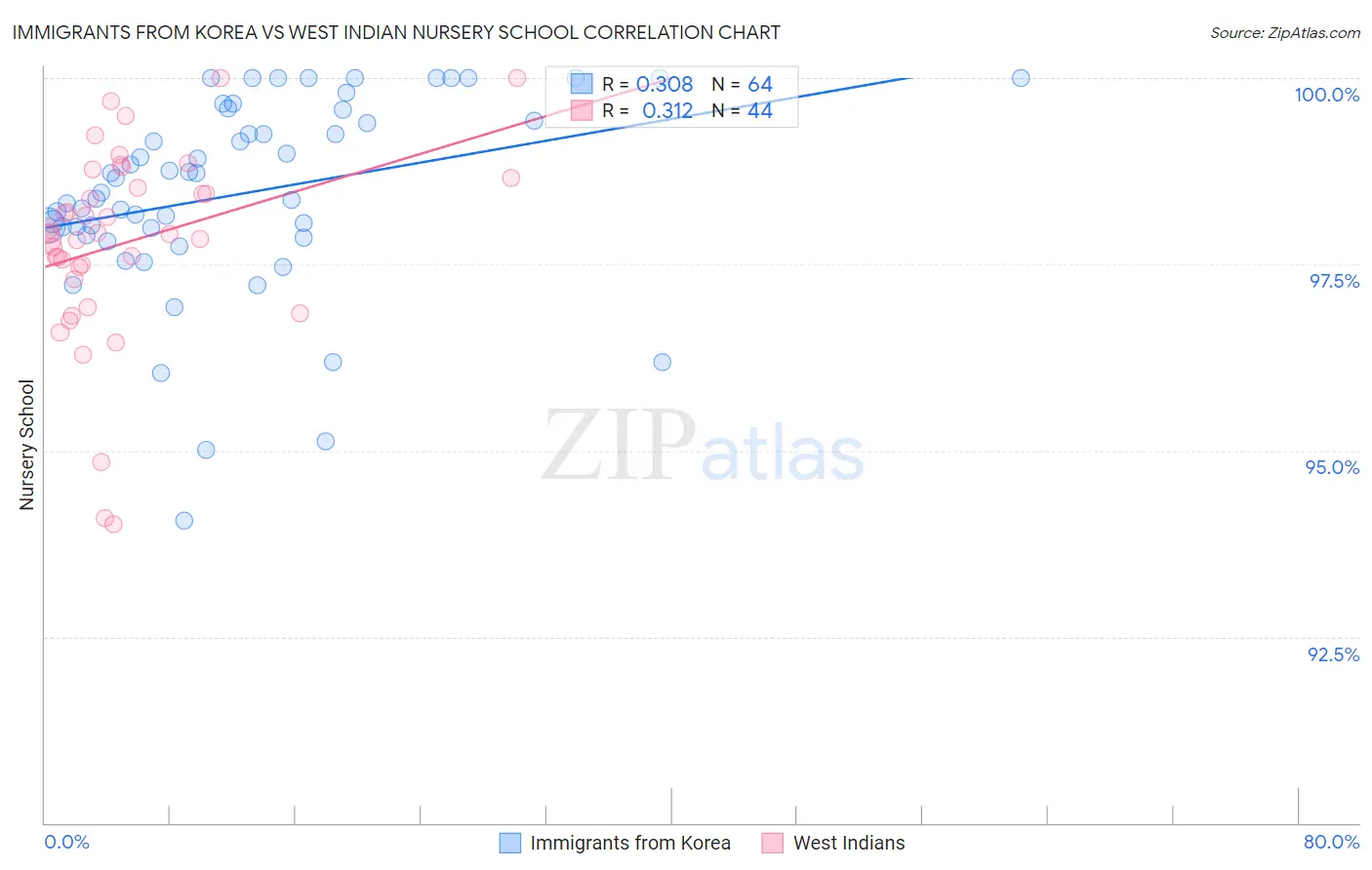 Immigrants from Korea vs West Indian Nursery School