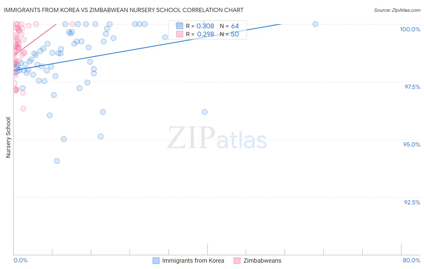 Immigrants from Korea vs Zimbabwean Nursery School