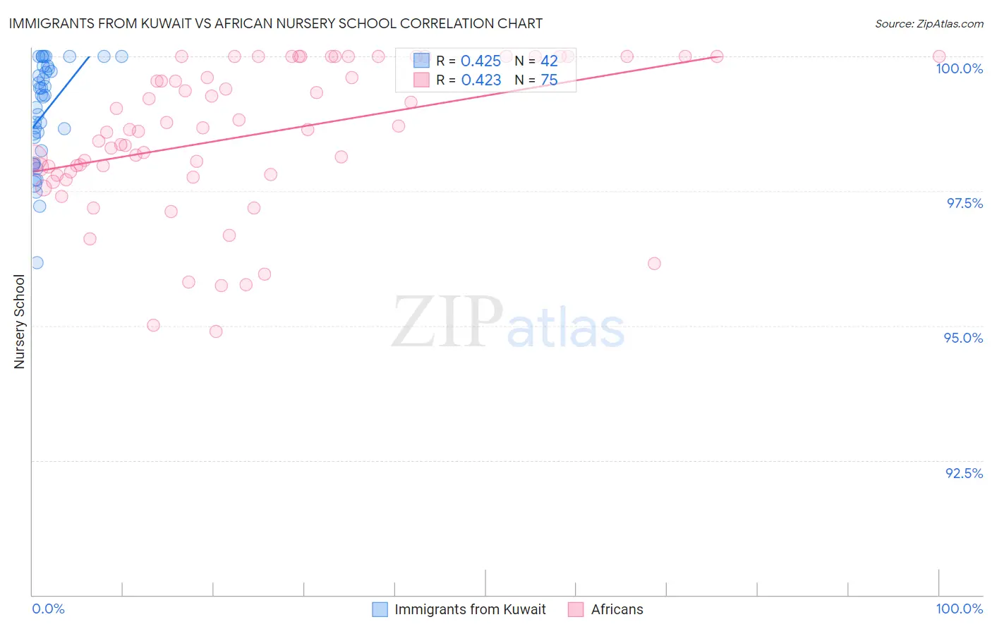 Immigrants from Kuwait vs African Nursery School