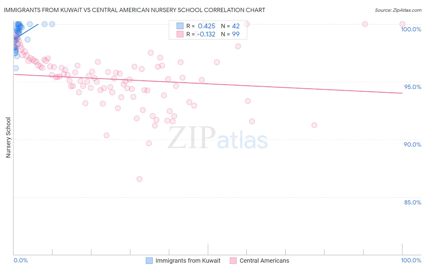 Immigrants from Kuwait vs Central American Nursery School